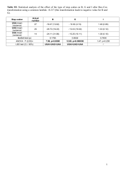 Table S5: Statistical analysis of the effect of the type of stop codon
