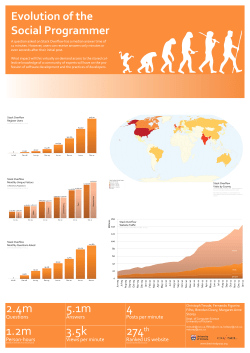 Questions Answers Person-hours Views per minute Posts per