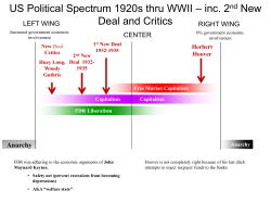 US Political Spectrum 1920s thru WWII &ndash; inc. 2nd New Deal and