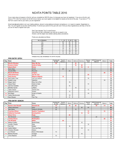 2016 Horse Trials Leaderboard