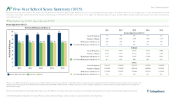 Five-Year School Score Summary (2015)