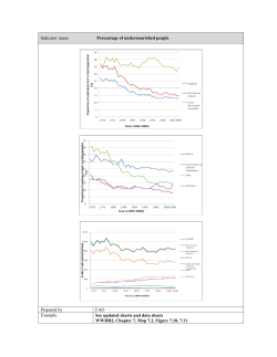 Indicator name Percentage of undernourished people