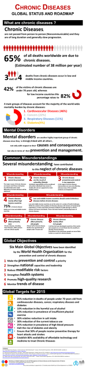 Chronic Diseases
