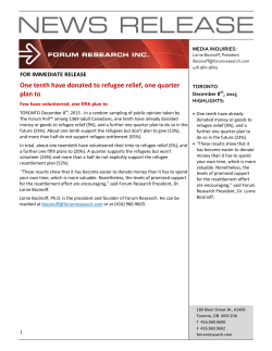 One tenth have donated to refugee relief, one quarter plan to