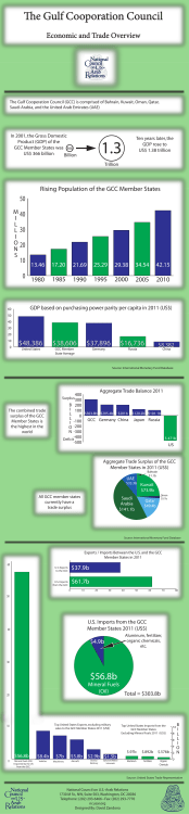 Gulf Cooperation Council Economic and Trade Overview