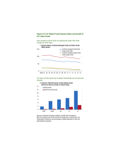 Figure 2.9. U.S. Mutual Fund Expense Ratios and Growth of U.S.