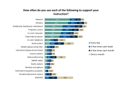 How often do you use each of the following to support your instruction?