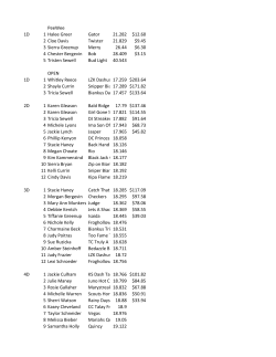 PeeWee 1D 1 Halee Greer Gator 21.282 $12.60 2 Cloe Davis