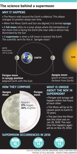 The science behind a supermoon