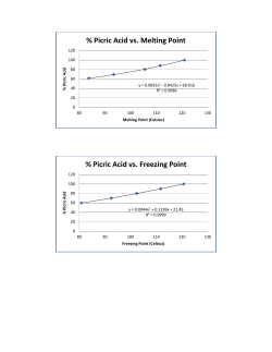 Picric Acid vs. Melting Point % Picric Acid vs. Freezing Point