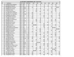 PL Sail Name Fleet Club Total 1a 1b 2a 2b 3a 3b 4a 4b 2 21942