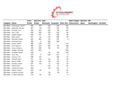 Category Name Total Points Race the Ranch Bear