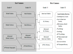 Social Studies AP Offerings