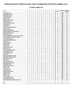 Exam Results 2016 - Worcester Sixth Form College
