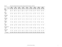 Table 1-5 Congress Region DRDRDRDRDRDRDRDRDR South