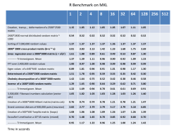 1 2 4 8 16 32 64 128 256 512 R Benchmark on MKL