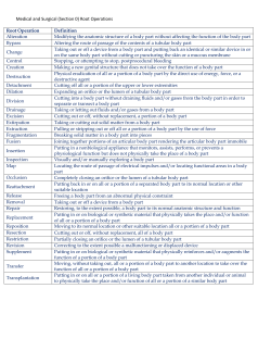 Medical and Surgical (Section 0) Root Operations