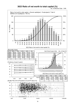 3023 Ratio of net worth to total capital (%)