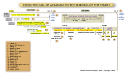 Chart Insert - Timeline from Abraham to the Temple