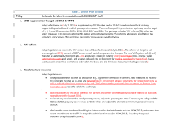 Table 1. Greece: Prior Actions Polic Actions to be taken in