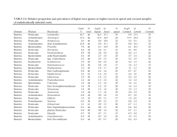 TABLE 2.S. Relative proportion and prevalence of higher taxa