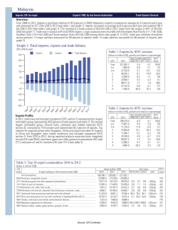 Malaysia - UN Comtrade