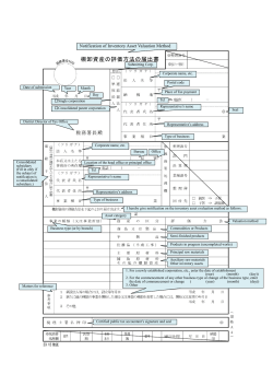 Notification of Inventory Asset Valuation Method(PDF/560KB)