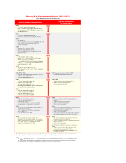 Dietary Fat Recommendations 1957&ndash;2015