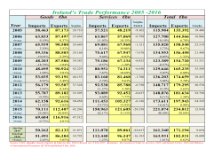 Summary of Ireland`s Trade Performance