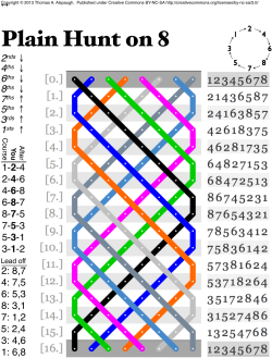 Plain Hunt on 8 - Thomas A. Alspaugh