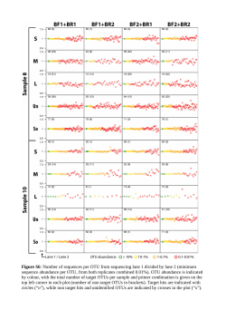 Figure S6: Number of sequences per OTU from sequencing lane 1