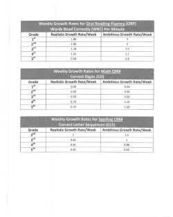 Grade RealisticGrowth Rate/Week Ambitious Growth Rate/Week