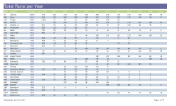 Total Runs per Year