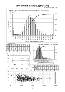3014 Unit tariff of water supply (yen/m3)