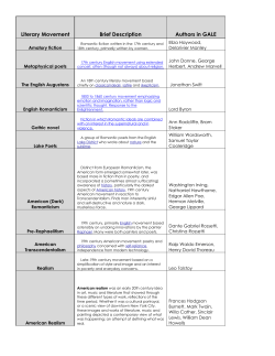 Literary Movement Brief Description Authors in GALE