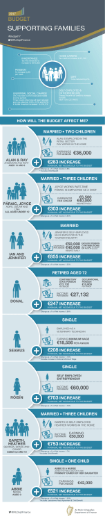 Supporting Families (Infographic)