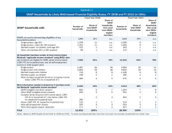 SNAP Households by Likely MAGI-based Financial