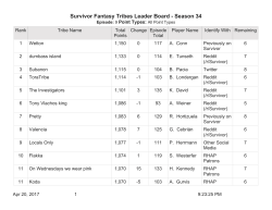 Survivor Fantasy Tribes Leader Board