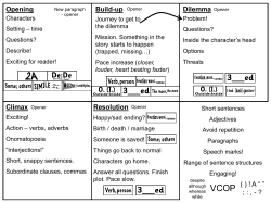 Opening Build-up Dilemma Climax Resolution