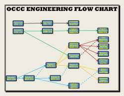 Engineering Flow Chart
