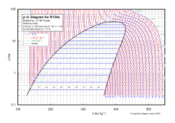 Chart ph R134a - Imperial College London