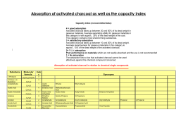 Absorption of activated charcoal as well as the