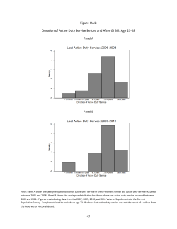 Figure OA1: Duration of Active Duty Service Before and After GI Bill
