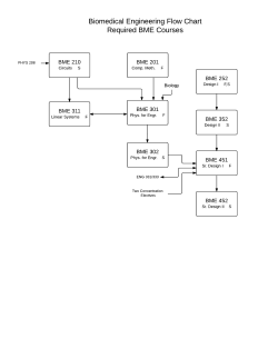 Prerequisite Flow Charts