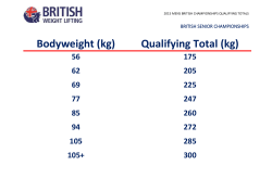 Bodyweight (kg) Qualifying Total (kg)