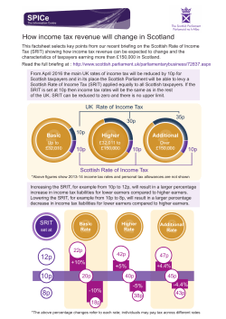 How income tax revenue will change in Scotland 10p 8p 12p