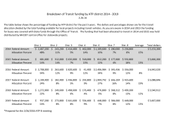 Breakdown of Transit funding by ATP district 2014