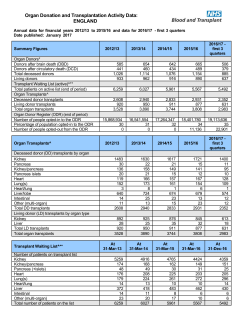 Organ Donation and Transplantation Activity Data: ENGLAND