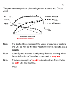 10 The pressure-composition phase diagram of acetone and CS2 at