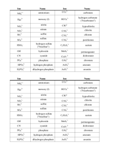 Ion Name Ion Name NH4 ammonium CO3 carbonate Hg2 mercury (I
